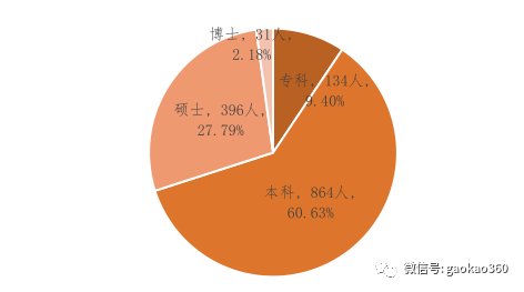 2017北京地区高校毕业生23万人，就业率超过90%！