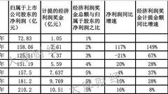 万科"激励黑箱"终曝光：王石、郁亮7年获益超10亿吗