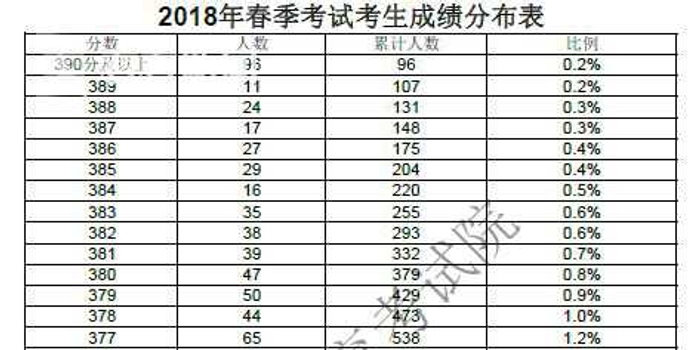 上海春考成绩公布 志愿填报最低成绩控制线确