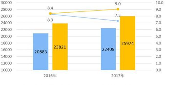 18年人均收入