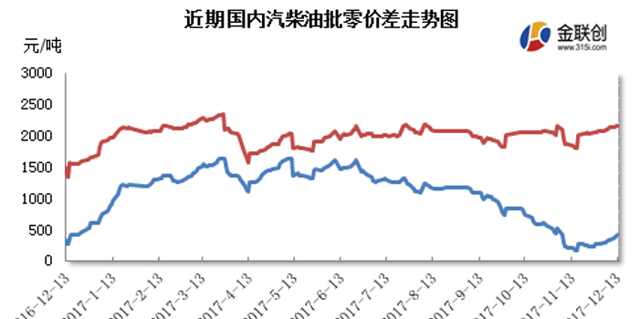 金联创:成品油批发行情走弱 加油站利润已起飞