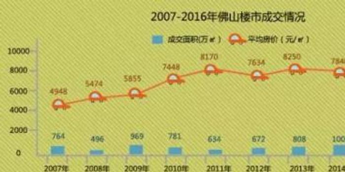 2018年的佛山房价会有多疯狂?数据都在这儿了