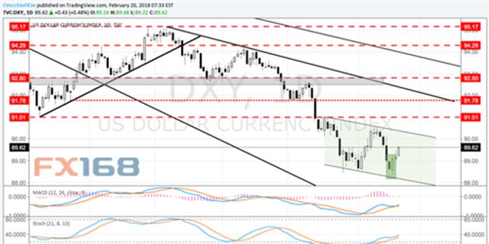 外媒:美元、黄金、原油最新走势分析预测