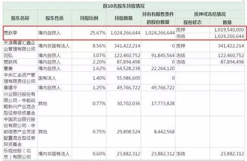 乐视网2017年三季度财报显示,贾跃亭股权全被被冻结。图片来源:财报截图