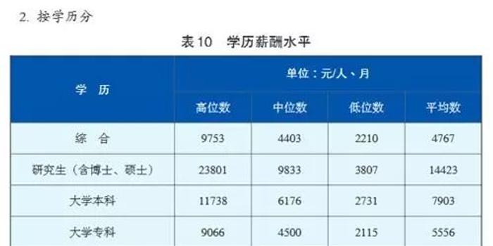 成都平均工资