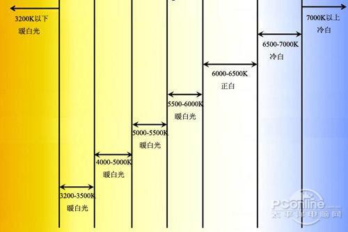 综合来看4000K到6000K之间是比较舒适的色温