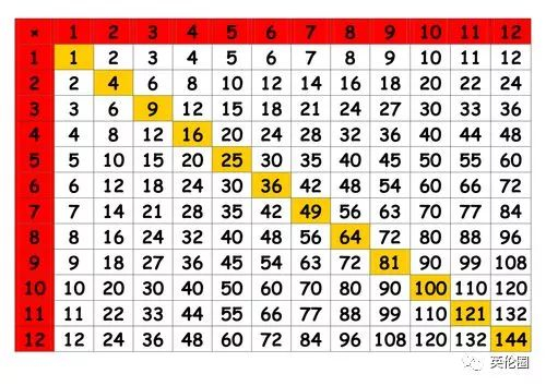 英国将要推行的Times Table。(图片来源:英伦圈)