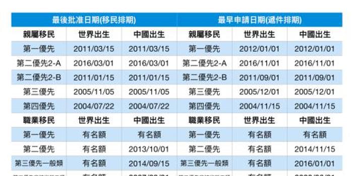 美媒:美国2月移民排期出炉 职业移民推进最快