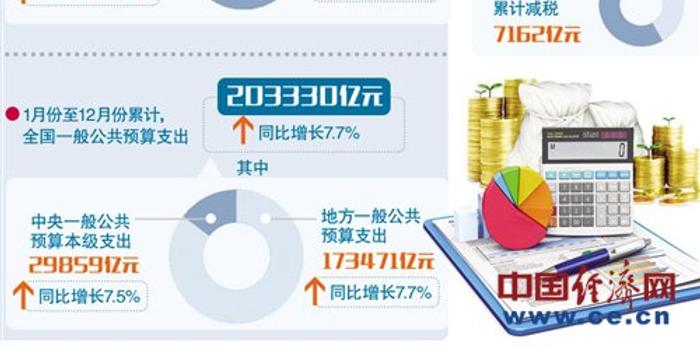 图懂2017全国财政收支数据:收入增速加快 民生