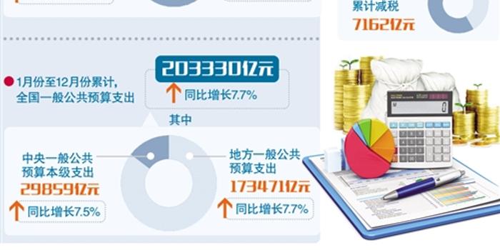 2017年全国财政收入17.2万亿元 支出首超20万