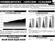 外储12连涨做空人民币势头扭转 但对未来走势现分歧