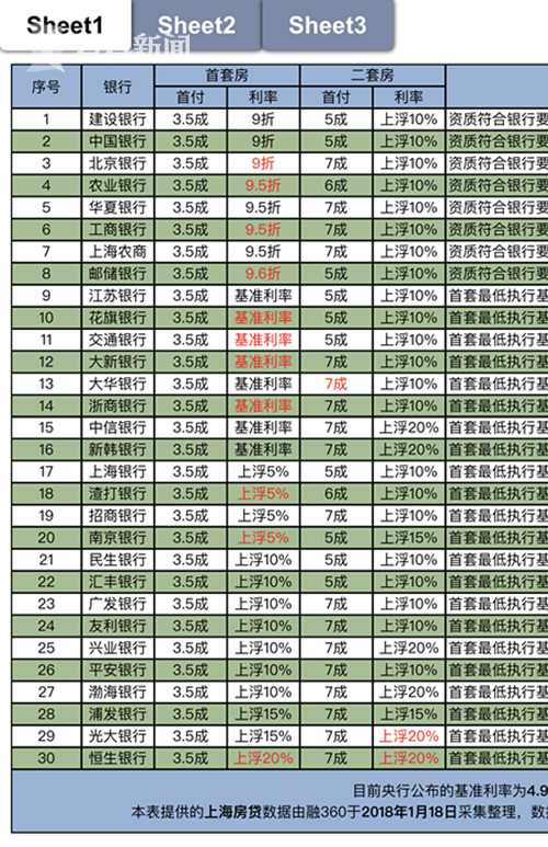上海房贷利率突破5% 七成银行无优惠
