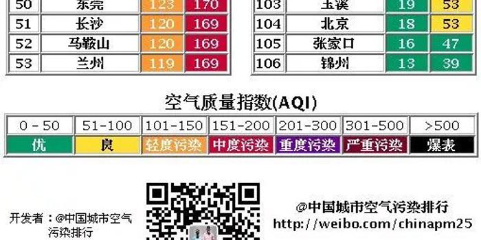 污染指数排名_空气污染指数(3)