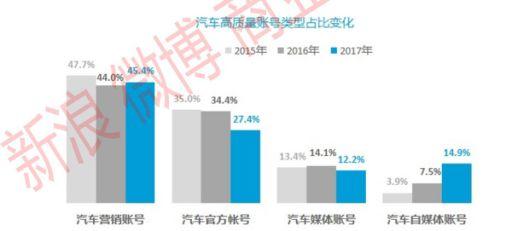 微博汽车社交资产与传播影响力：自媒体、热点、互动