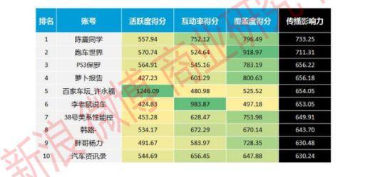 微博汽车社交资产与传播影响力：自媒体、热点、互动