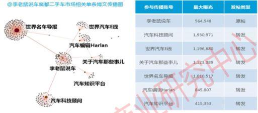 微博汽车社交资产与传播影响力：自媒体、热点、互动