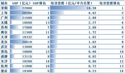 ▲2017年GDP超万亿城市经济密度(数据说明:GDP数据均以2017年地方政府工作报告的预期增速计算得出)