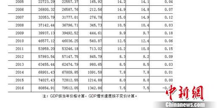 gdp新核算_GDP重新核算 广东成内地首破8万亿省份(2)