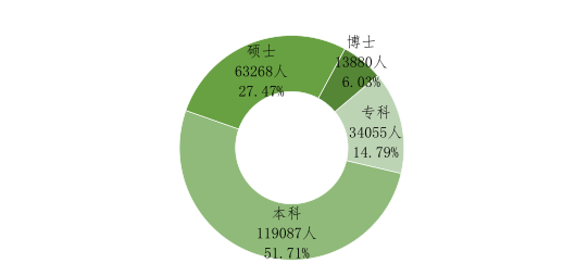 2017北京地区高校毕业生23万人，就业率超过90%！