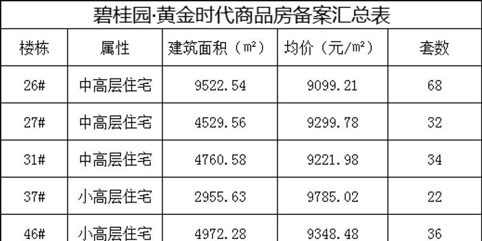 碧桂园黄金时代228套住宅备案 整体均价9292