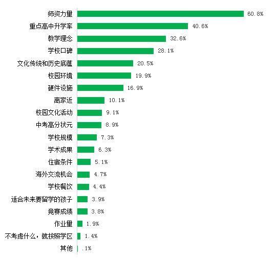 附图 家长选择初中看重的因素比例分布(N=15584)