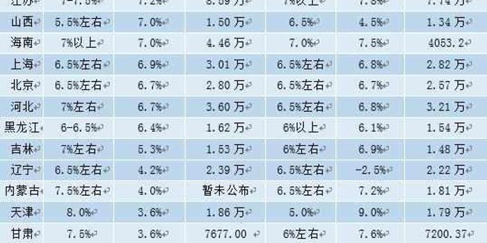 31省份20年gdp出炉_31省份2020年GDP出炉 23城超万亿(3)