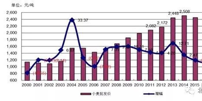 2017中国小麦市场分析回顾及2018-2030年展望