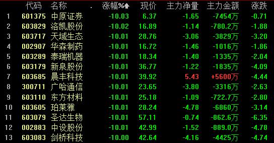 次新股再现惨烈跌停潮 12只个股本月将面临大额解禁