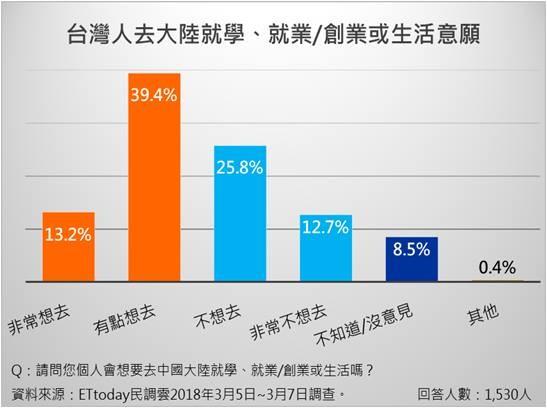 台湾《东森新闻云》公布的民调结果。(图片来源:台湾《东森新闻云》)
