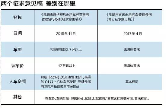 昆明网约车或不得巡游揽客 经营许可期限暂定最长不超8年