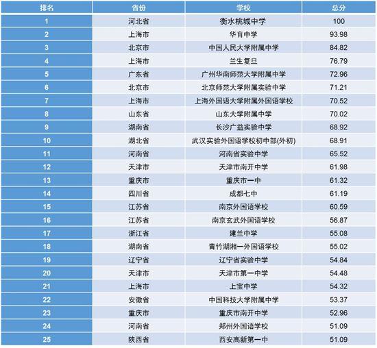 附表 教育影响力排名调查结果(TOP1-25)