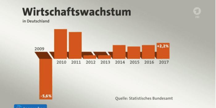德国联邦统计局:GDP实现八连涨,国家预算盈余