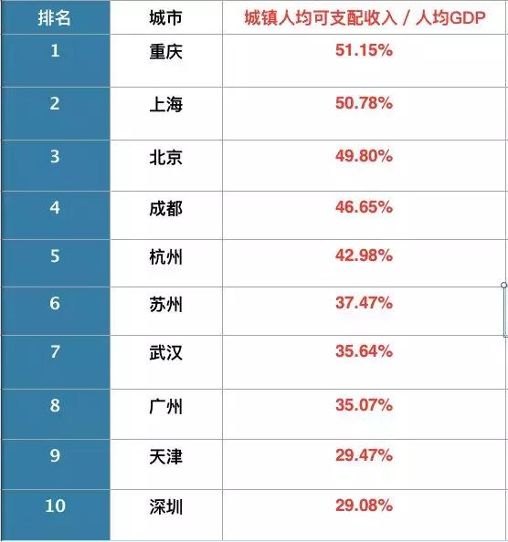 ▲2016年各城市城镇居民人均可支配收入与人均GDP之比排名(数据来源:各城市统计部门)(注:由于深圳、天津两市公报中未区分城镇居民和农村居民可支配收入,因此采用全市居民可支配收入)