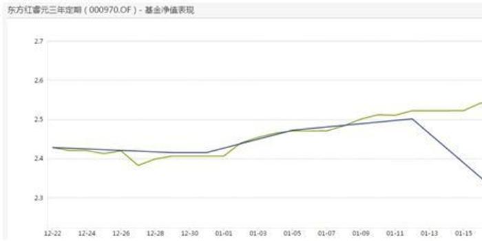 业绩超好的东方红基金暴跌超10% 背后原因99