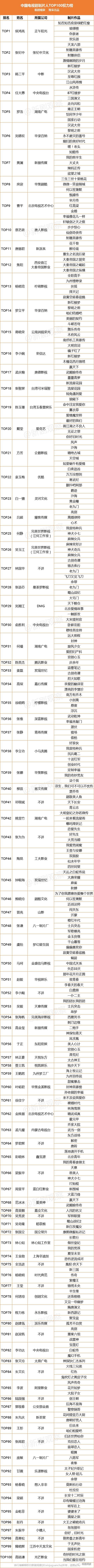 中国电视剧制片人TOP100权力榜出炉！侯鸿亮、张纪中、韩三平位列前三甲！