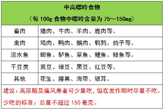 吃这些食物让你尿酸飙升，史上最全食物嘌呤等级一览表