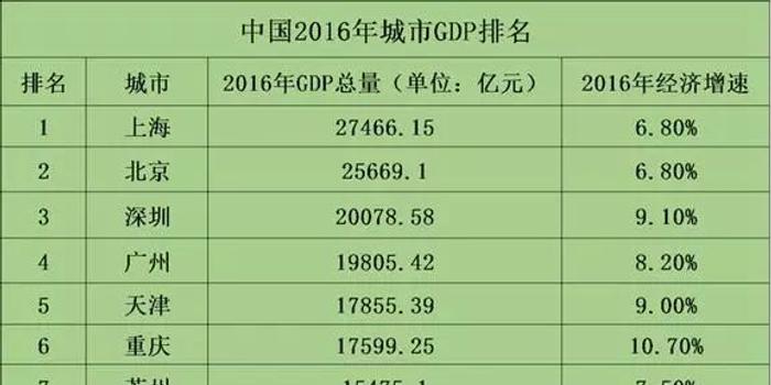 2021年成都的gdp能够超过2万亿吗_在GDP1.7万亿的成都 如何配置城市级资产