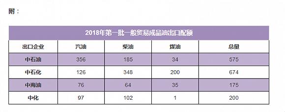 2018年第一批加工贸易成品油出口配额表。图片来源:隆众石化