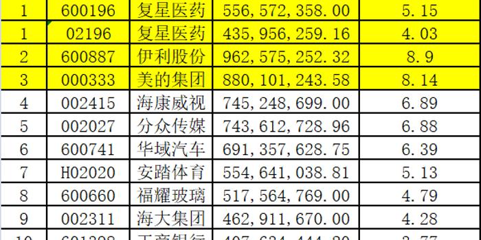 最牛基金经理持仓曝光:兴全300亿谢治宇+东方