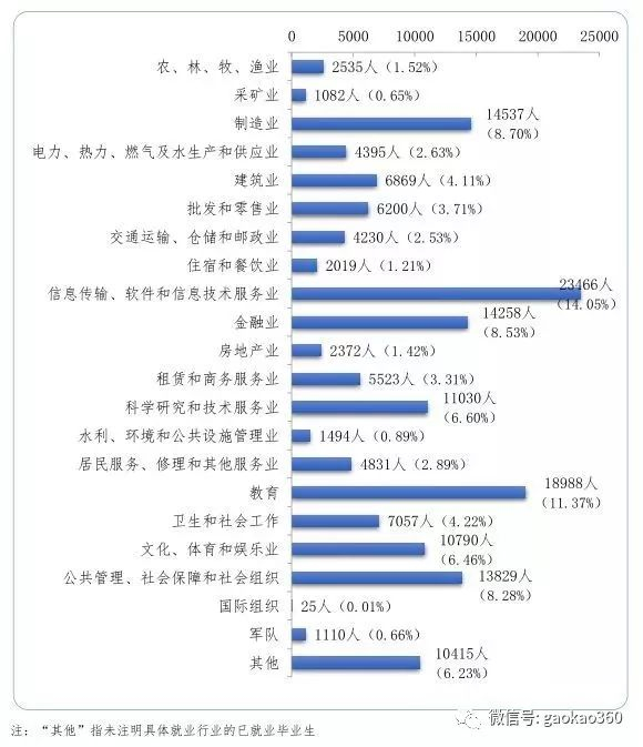 2017北京地区高校毕业生23万人，就业率超过90%！