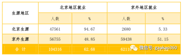 2017北京地区高校毕业生23万人，就业率超过90%！