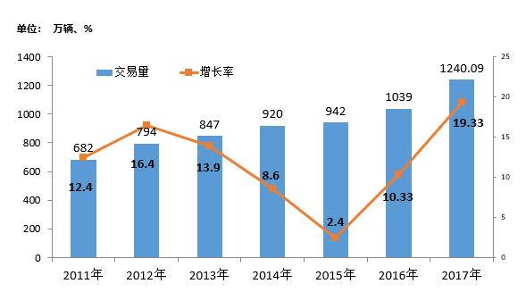 库存预警指数超警戒线 二手车销量创历史新高