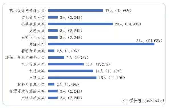 2017北京地区高校毕业生23万人，就业率超过90%！