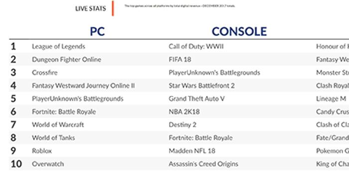 2017游戏收入排行公布:PC平台英雄联盟夺魁
