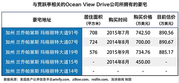 贾跃亭相关的Oean View公司所拥有的豪宅。澎湃新闻记者 杨鑫倢 实习生 王梦琦 制表