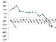 京前11月住宅销售延续5成降幅 业内:最糟糕时候已过