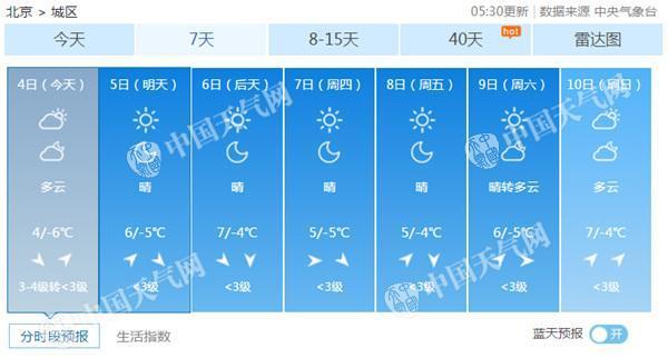 北京今天阵风6级最高气温4℃ 维持干冷天气难觅初雪