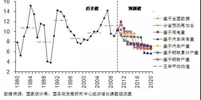 怎么看中国GDP增长率_特朗普 美国GDP增长近乎零,中国是 降至 7(2)