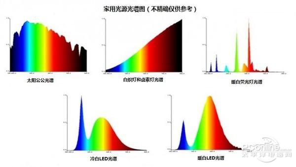 不同光源的光谱不同,所以显色能力也有差异