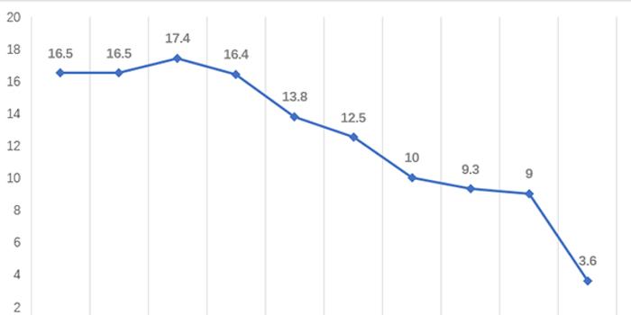 GDP腰斩